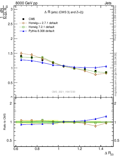 Plot of jj.dR in 8000 GeV pp collisions