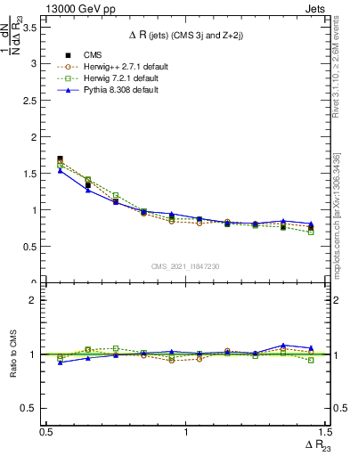 Plot of jj.dR in 13000 GeV pp collisions