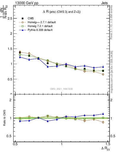 Plot of jj.dR in 13000 GeV pp collisions