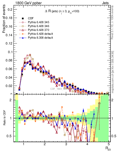 Plot of jj.dR in 1800 GeV ppbar collisions
