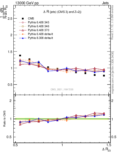 Plot of jj.dR in 13000 GeV pp collisions