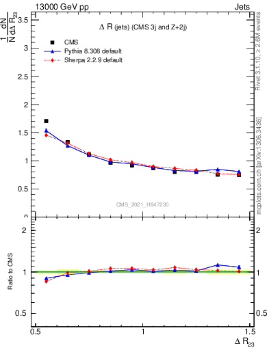 Plot of jj.dR in 13000 GeV pp collisions