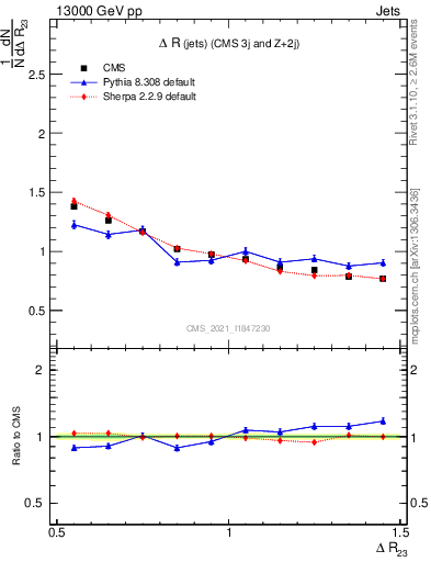 Plot of jj.dR in 13000 GeV pp collisions