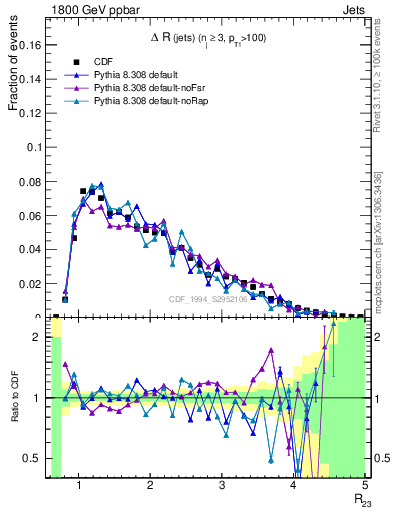 Plot of jj.dR in 1800 GeV ppbar collisions