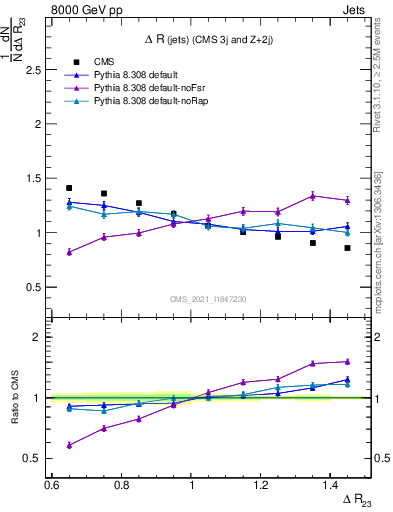 Plot of jj.dR in 8000 GeV pp collisions