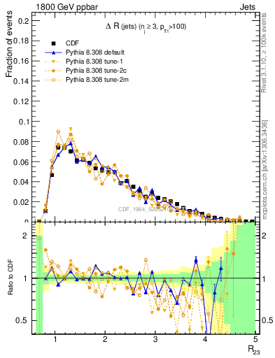 Plot of jj.dR in 1800 GeV ppbar collisions