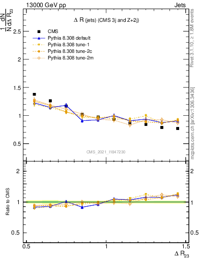 Plot of jj.dR in 13000 GeV pp collisions