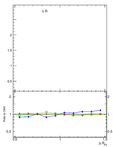 Plot of jj.dR in 13000 GeV pp collisions