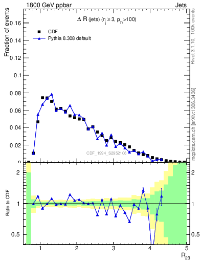 Plot of jj.dR in 1800 GeV ppbar collisions