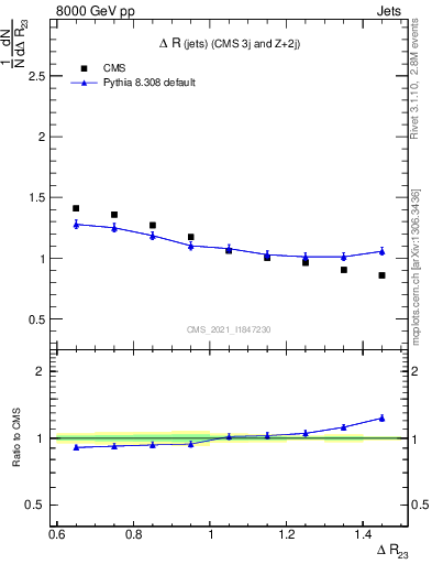 Plot of jj.dR in 8000 GeV pp collisions