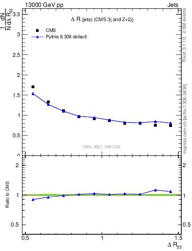 Plot of jj.dR in 13000 GeV pp collisions