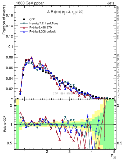 Plot of jj.dR in 1800 GeV ppbar collisions