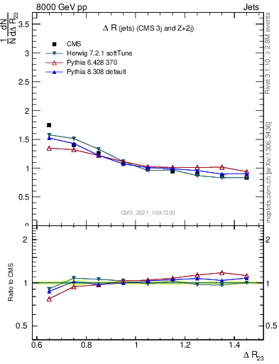 Plot of jj.dR in 8000 GeV pp collisions
