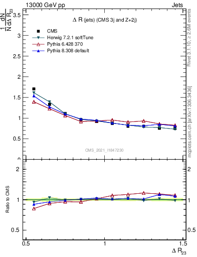 Plot of jj.dR in 13000 GeV pp collisions