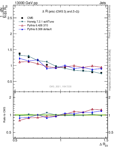 Plot of jj.dR in 13000 GeV pp collisions