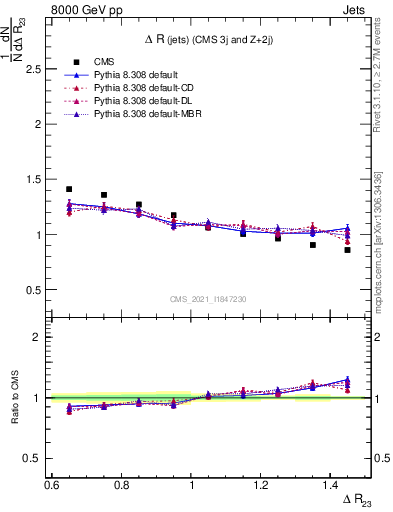 Plot of jj.dR in 8000 GeV pp collisions