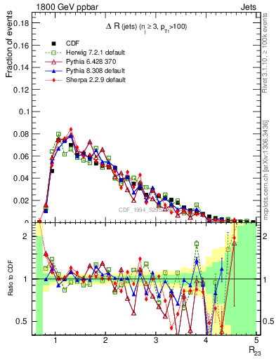 Plot of jj.dR in 1800 GeV ppbar collisions