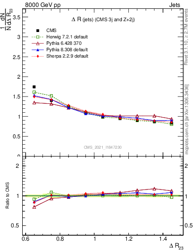Plot of jj.dR in 8000 GeV pp collisions
