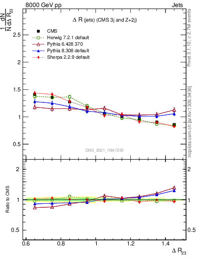 Plot of jj.dR in 8000 GeV pp collisions