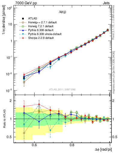 Plot of jj.dphi in 7000 GeV pp collisions