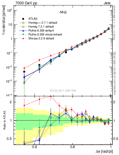 Plot of jj.dphi in 7000 GeV pp collisions