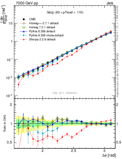Plot of jj.dphi in 7000 GeV pp collisions