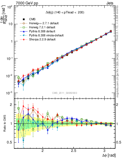Plot of jj.dphi in 7000 GeV pp collisions