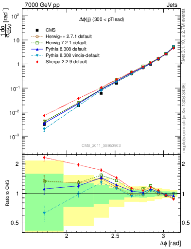 Plot of jj.dphi in 7000 GeV pp collisions