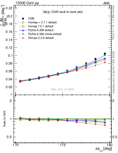 Plot of jj.dphi in 13000 GeV pp collisions