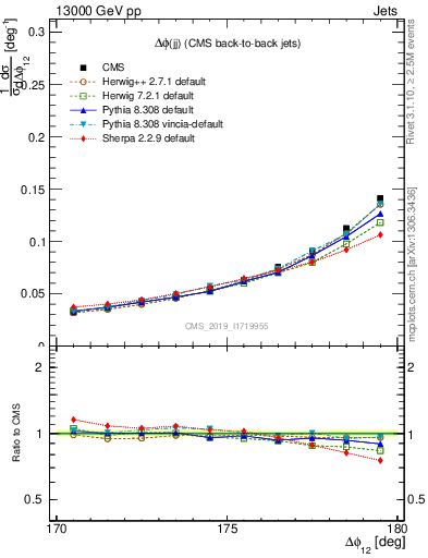 Plot of jj.dphi in 13000 GeV pp collisions
