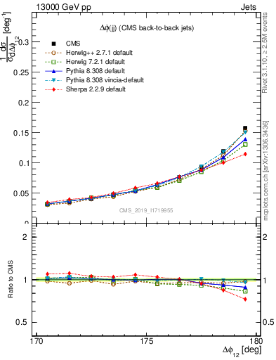 Plot of jj.dphi in 13000 GeV pp collisions