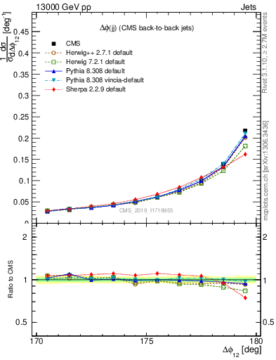 Plot of jj.dphi in 13000 GeV pp collisions