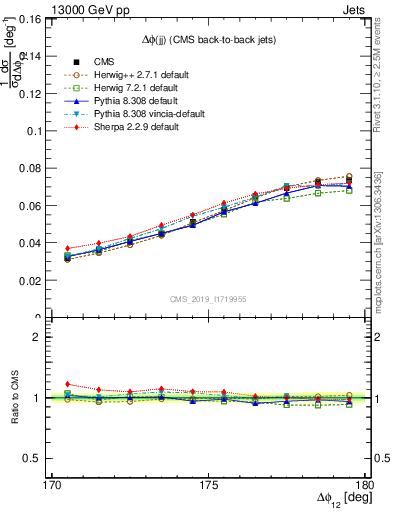 Plot of jj.dphi in 13000 GeV pp collisions