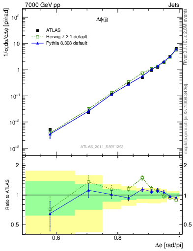Plot of jj.dphi in 7000 GeV pp collisions