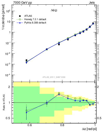 Plot of jj.dphi in 7000 GeV pp collisions