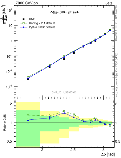 Plot of jj.dphi in 7000 GeV pp collisions