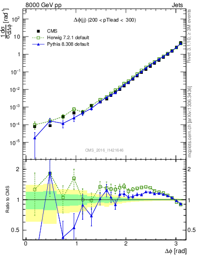 Plot of jj.dphi in 8000 GeV pp collisions