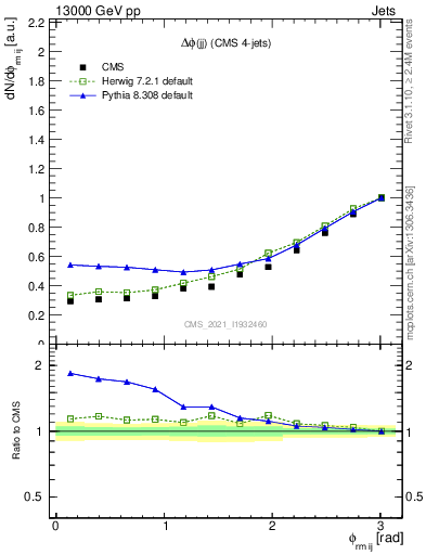 Plot of jj.dphi in 13000 GeV pp collisions