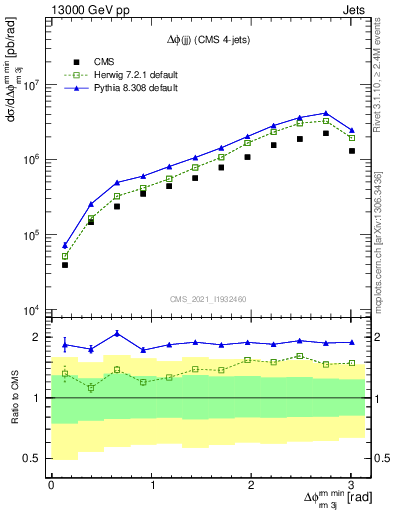 Plot of jj.dphi in 13000 GeV pp collisions