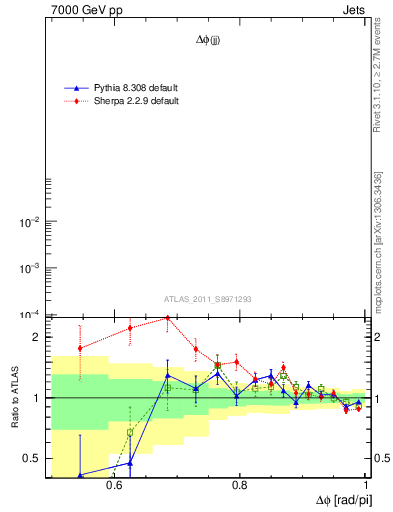 Plot of jj.dphi in 7000 GeV pp collisions