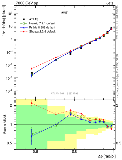 Plot of jj.dphi in 7000 GeV pp collisions