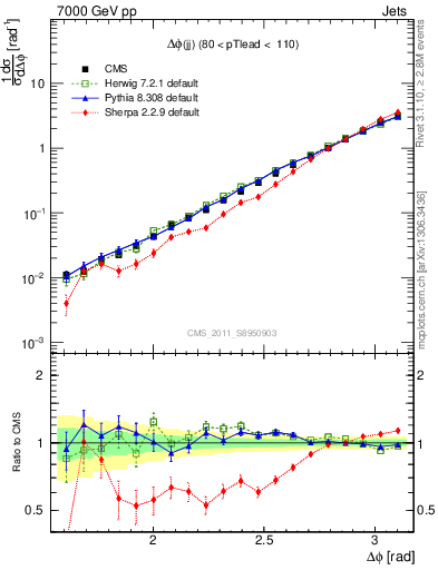 Plot of jj.dphi in 7000 GeV pp collisions