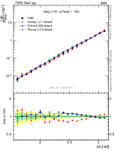 Plot of jj.dphi in 7000 GeV pp collisions