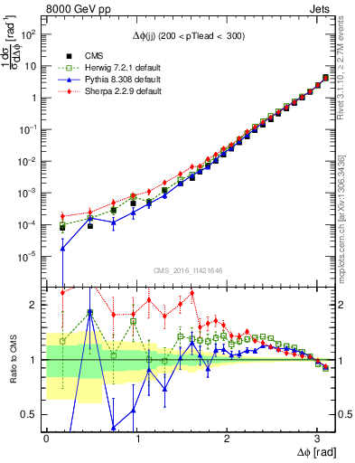 Plot of jj.dphi in 8000 GeV pp collisions