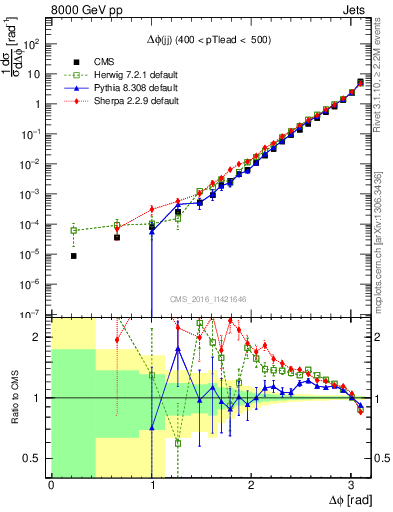 Plot of jj.dphi in 8000 GeV pp collisions