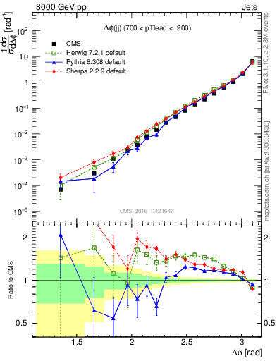 Plot of jj.dphi in 8000 GeV pp collisions