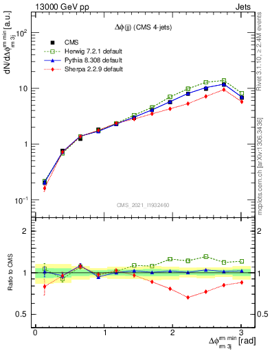 Plot of jj.dphi in 13000 GeV pp collisions