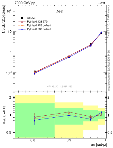 Plot of jj.dphi in 7000 GeV pp collisions
