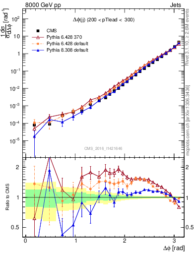 Plot of jj.dphi in 8000 GeV pp collisions
