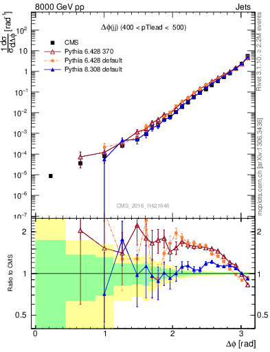 Plot of jj.dphi in 8000 GeV pp collisions